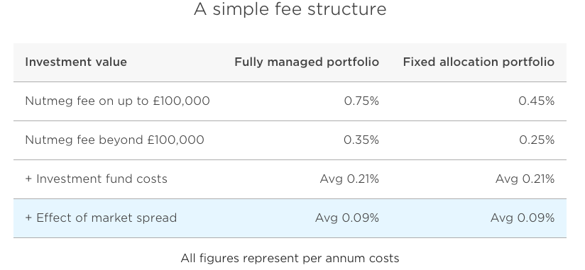 Nutmeg Reivew 2021 Pros Cons Platform Fees Benzinga