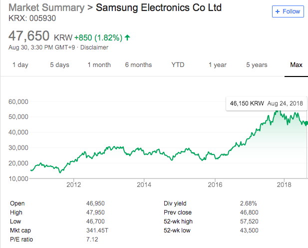 Samsung share price