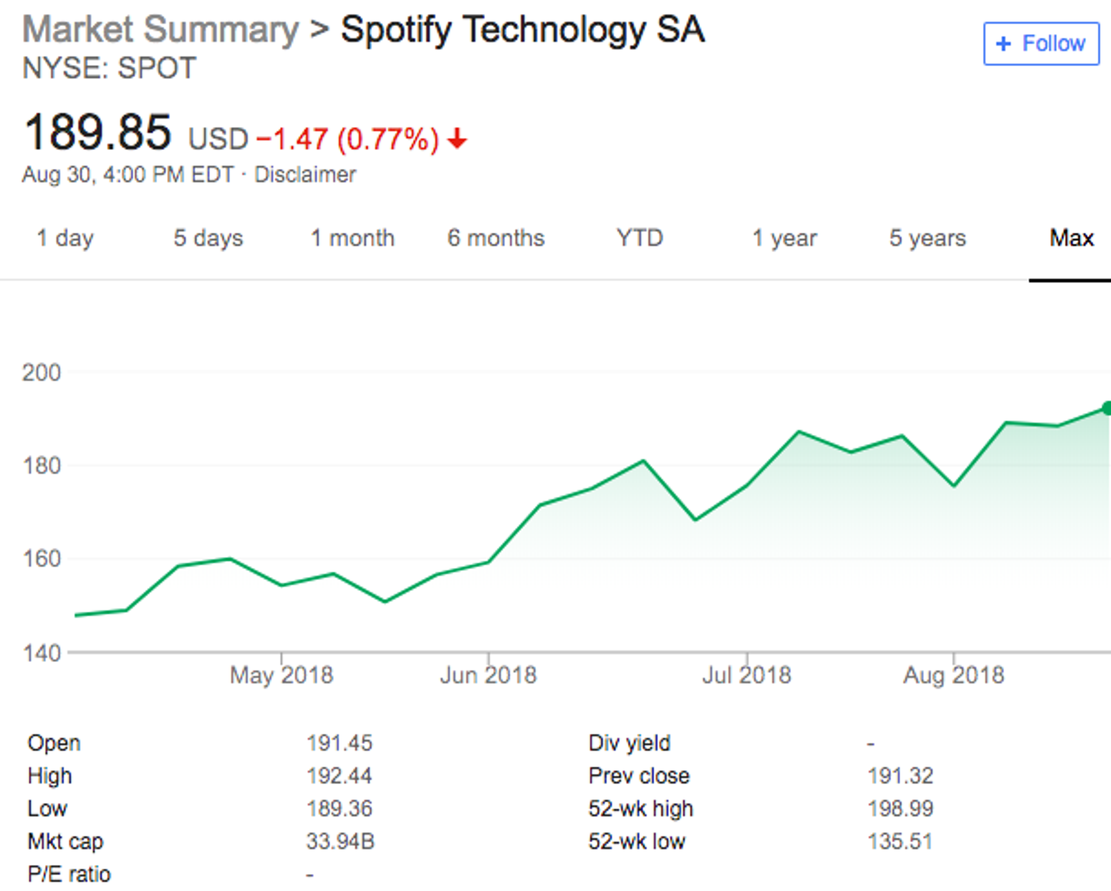 A price history for SPOT as of August 2018. Source: Google.com