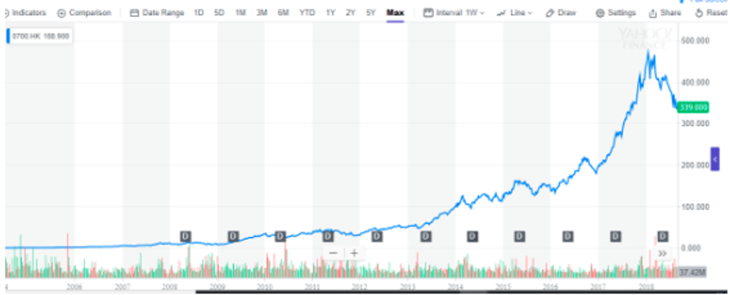 Tencent's historical performance. Source: Yahoo Finance