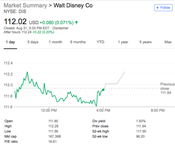 A Snapshot Of Disney’s Stock Price