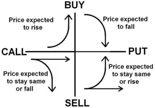How To Use Stock Options
