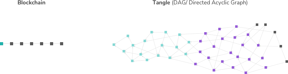Blockchain And Iota’s Tangle