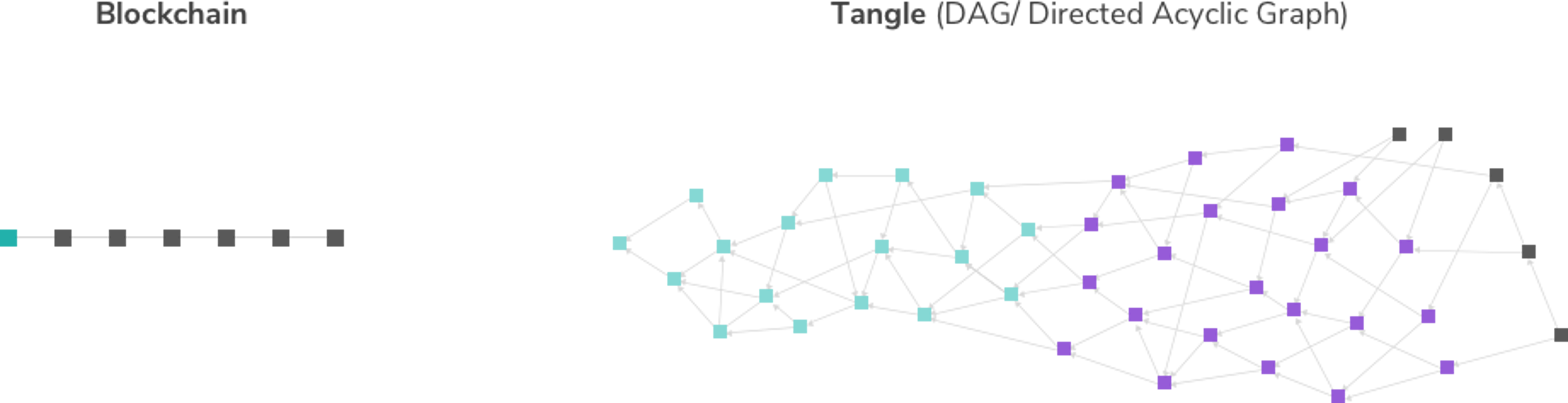 Blockchain vs. Tangle
