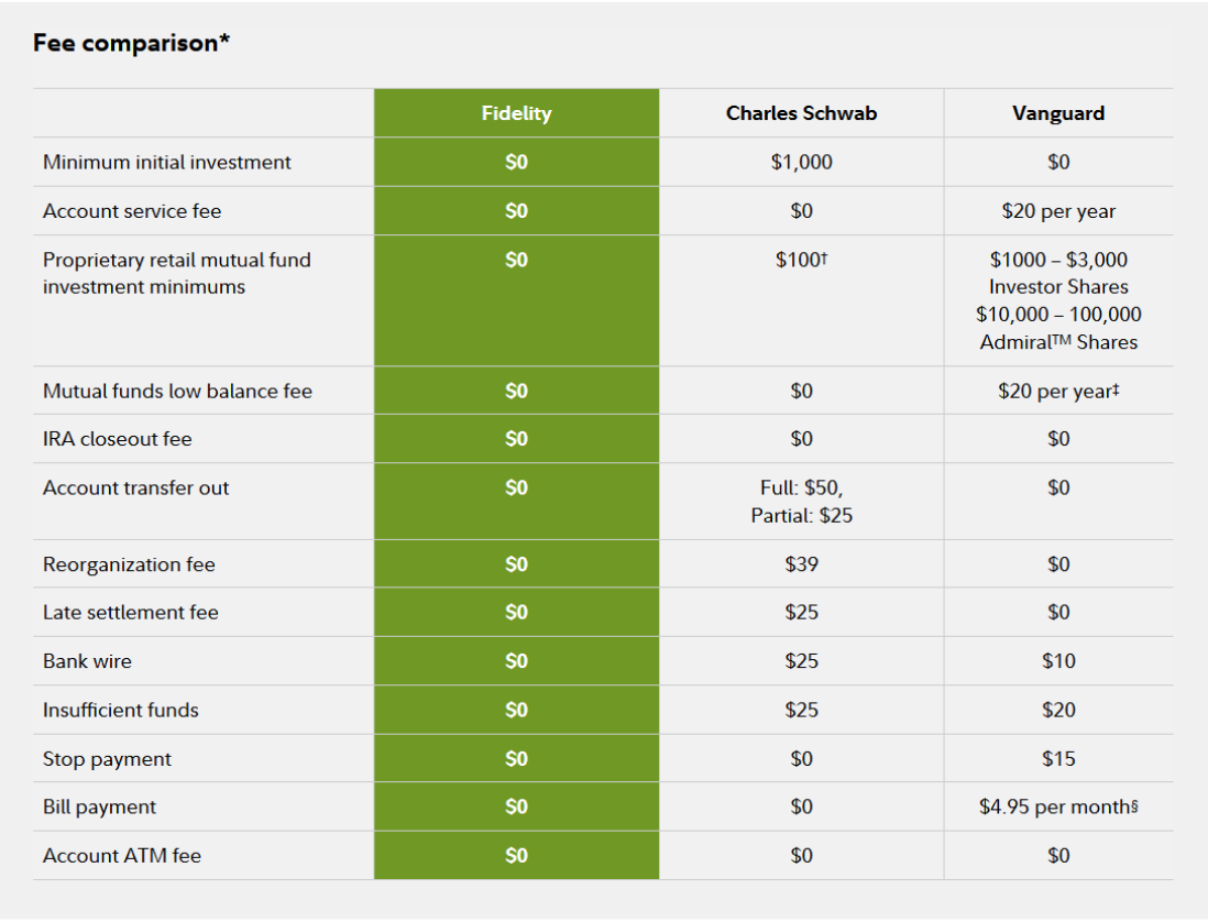 Fidelity, Charles Schwab, And Vanguard’s Fee Structure