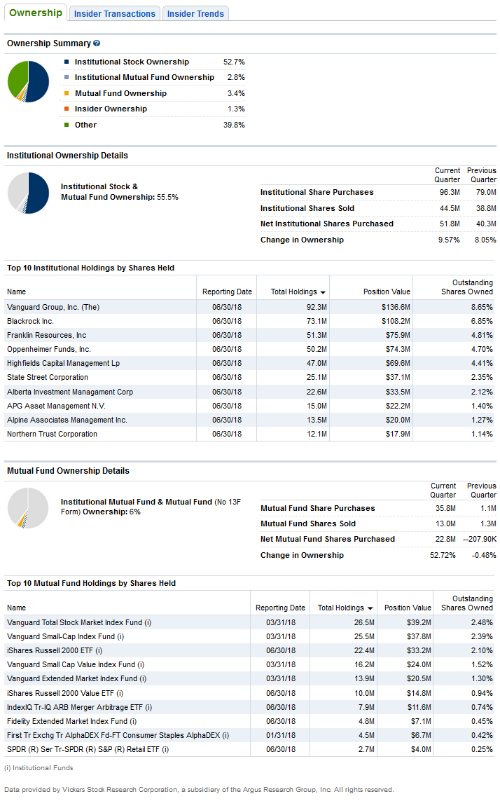 Stock Ownership