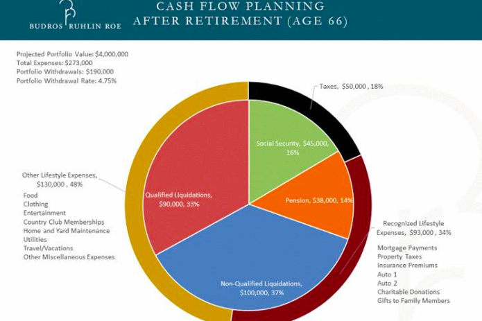 Planning your lifestyle in retirement. Source: WSJ