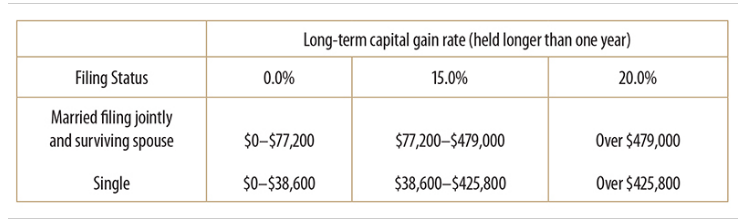 Short Term & Long-Term Capital Gains