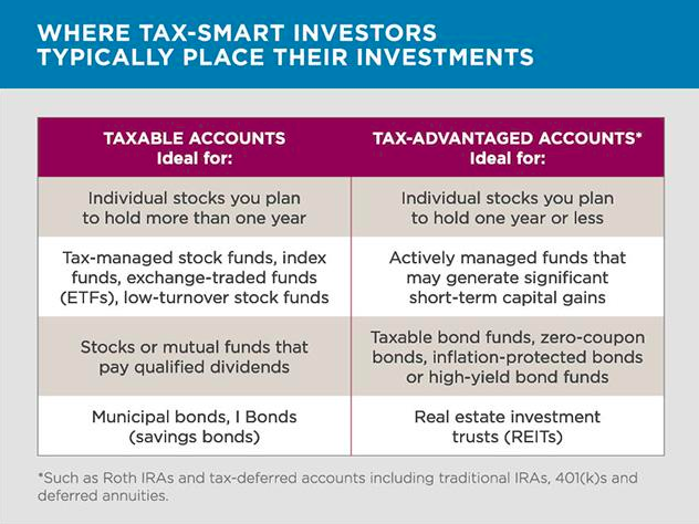 Taxable Brokerage Accounts Vs. Tax-Advantaged Accounts