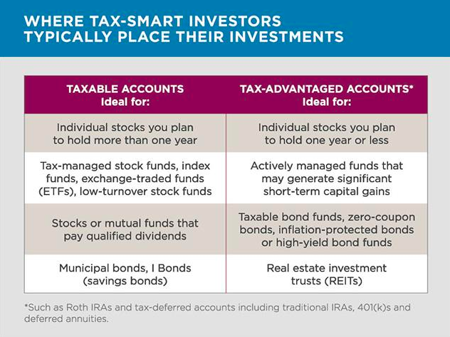 Post Tax Brokerage Accounts