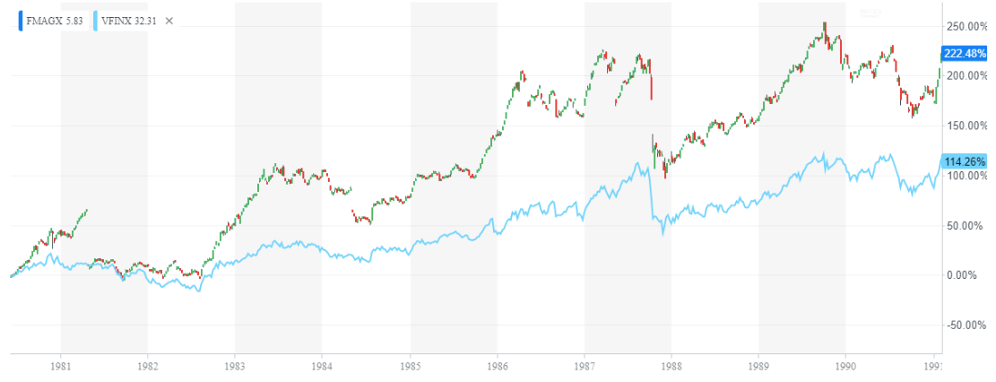 fidelity 500 index fund