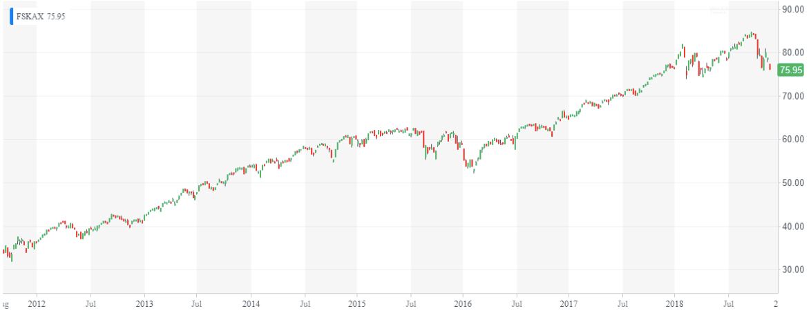 fidelity best performing mutual funds