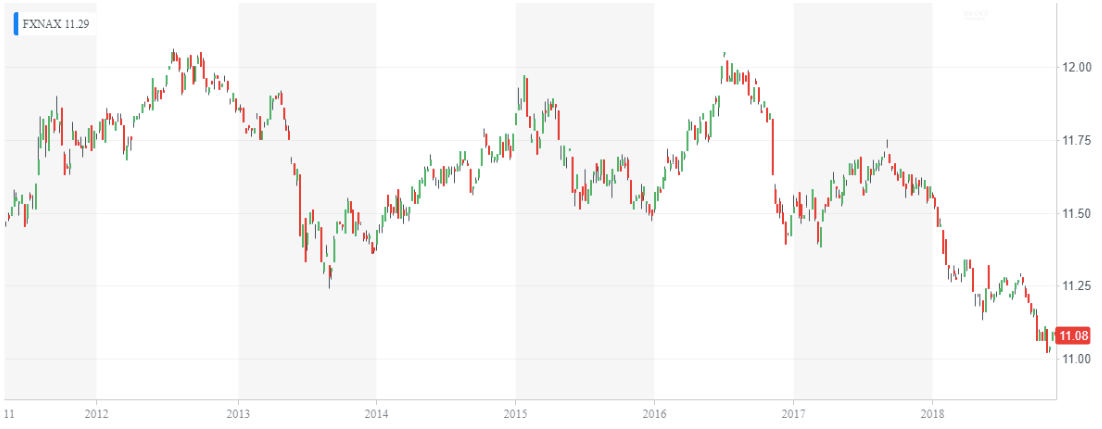 fidelity best performing mutual funds 2018