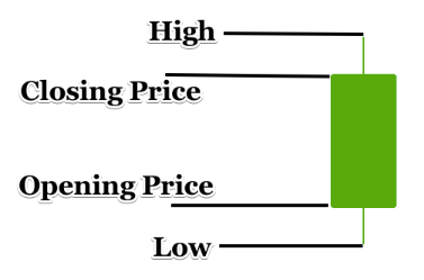 A single candlestick with opening, closing, high, and low price.