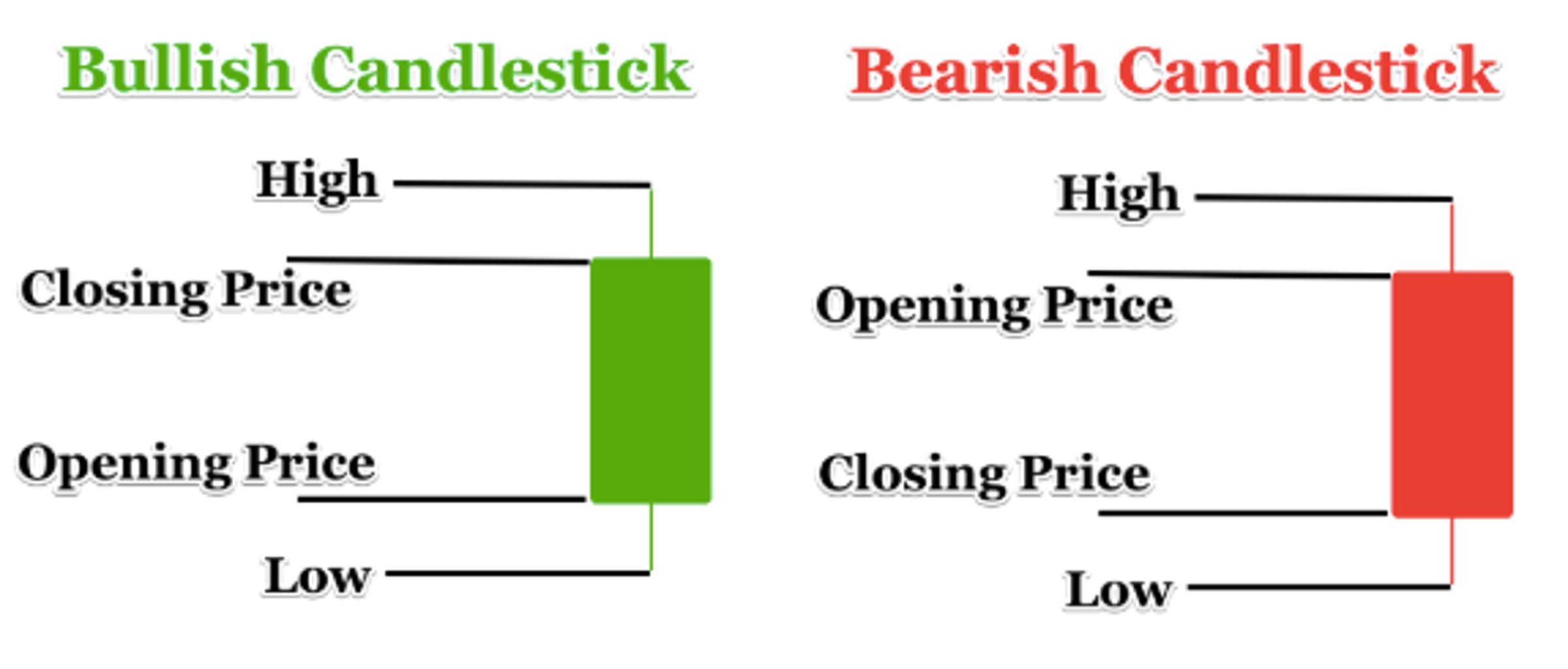 A bullish candlestick versus a bearish candlestick.