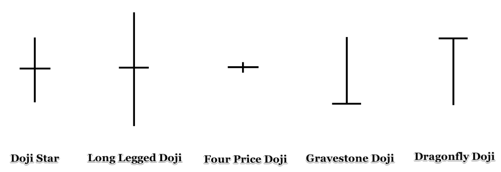 Doji candlestick patterns.