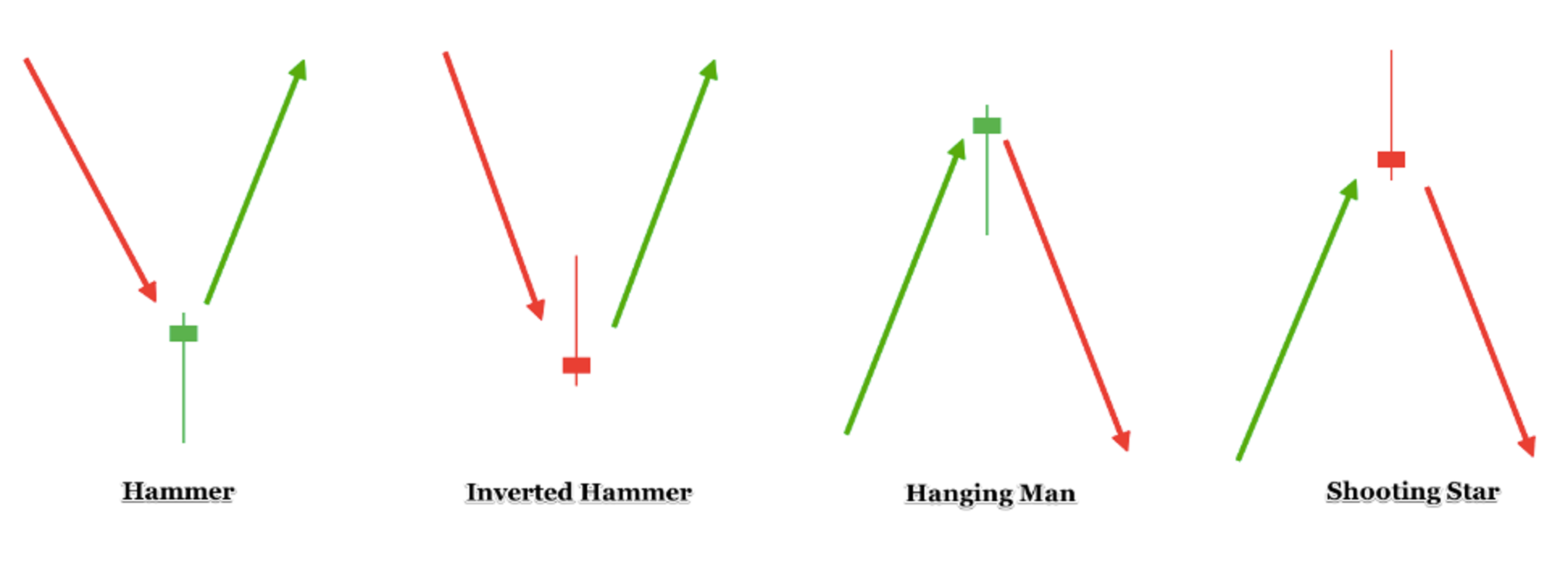 Hammer, inverted hammer, hanging man, and shooting star candlesticks.