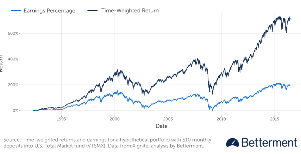 Time-weighted returns on a hypothetical Betterment portfolio with $10 monthly deposits. Source: Betterment.com