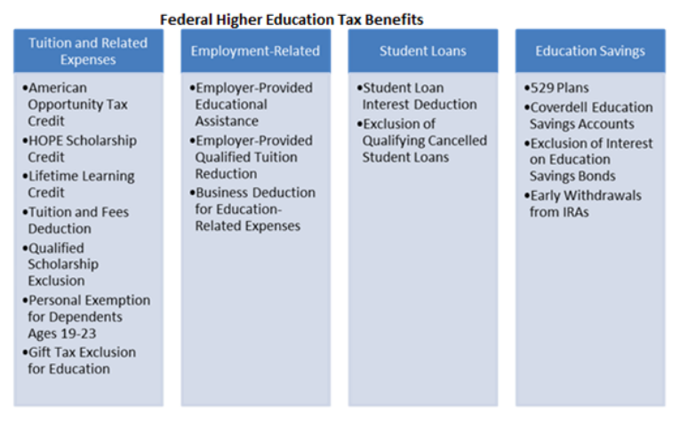 Federal higher ed tax benefits