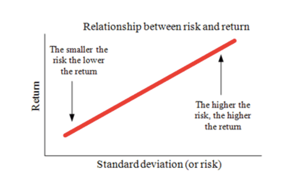 Relationship between risk and return