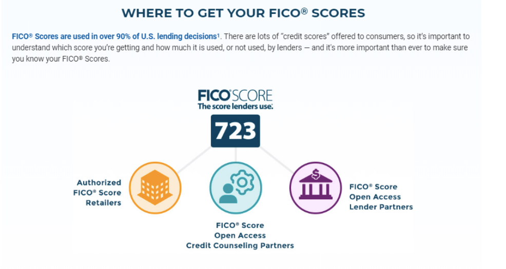 Where To Get A Free Fico Score