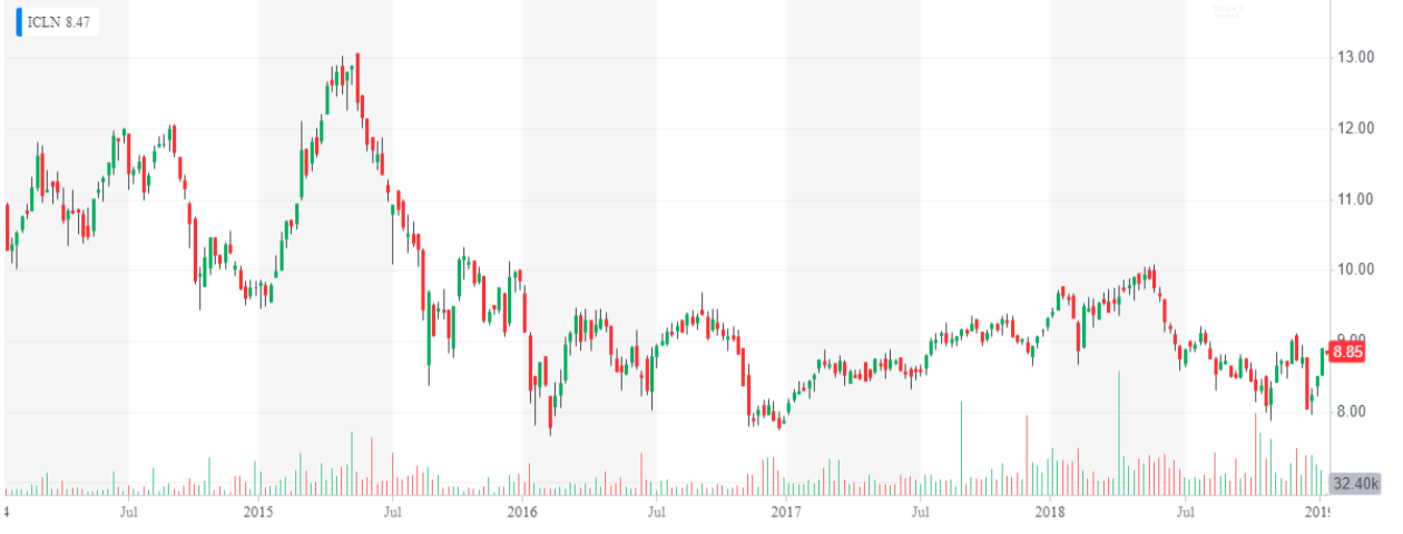 Ishares Global Clean Energy - stock graph