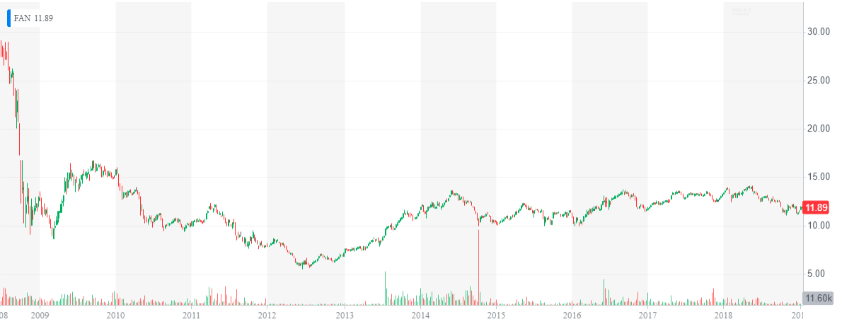 First Trust Global Wind Energy Etf - stock graph