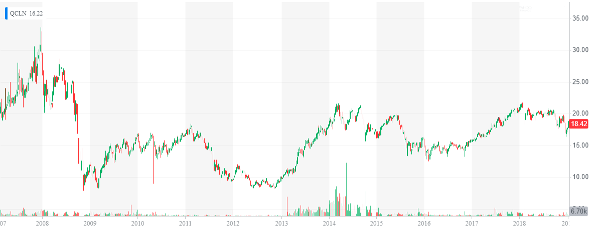 First Trust Clean Edge Green Energy Index Fund - stock graph