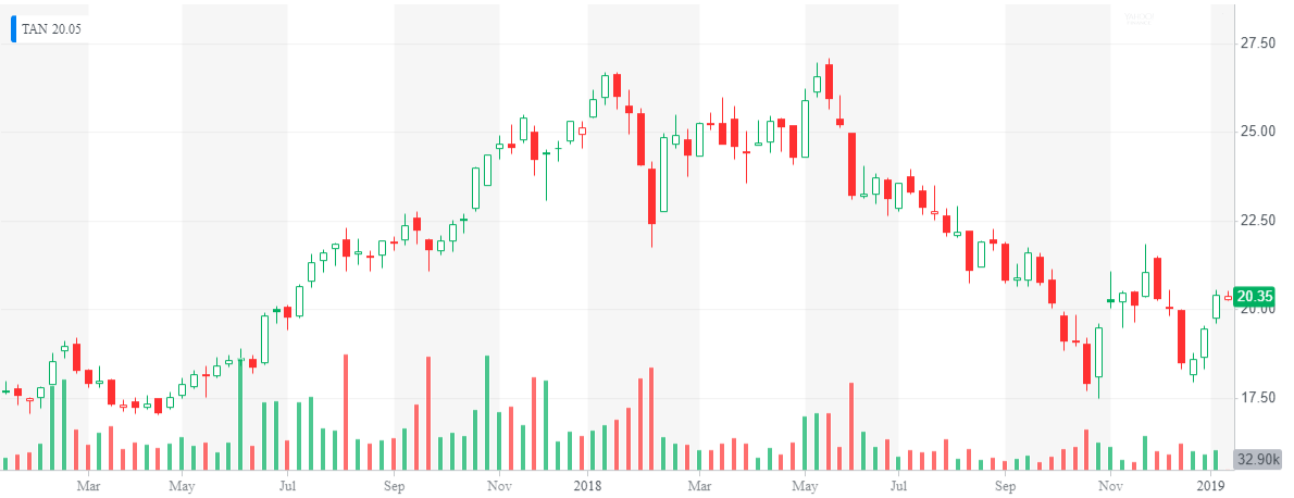 Invesco Solar Etf - stock graph