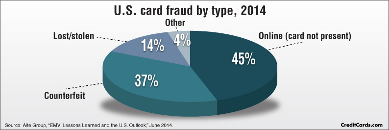 U.S. card fraud by type 2014