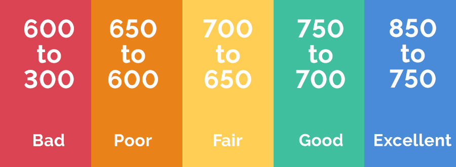 Understand your current credit situation based on your credit score