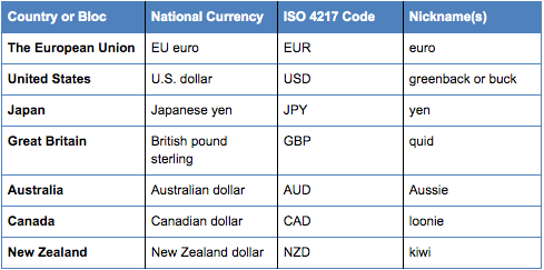 Some of the most commonly traded national currencies, their countries of origin and ISO 4217 codes and most common nicknames used by forex traders and market commentators