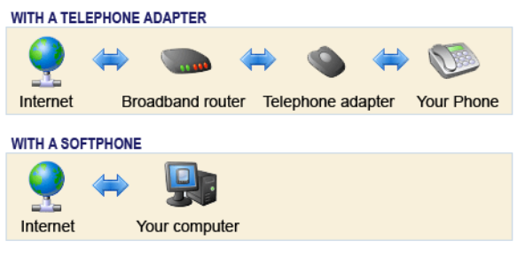 CallCentric uses either your internet connection with special software on your computer or a telephone adapter