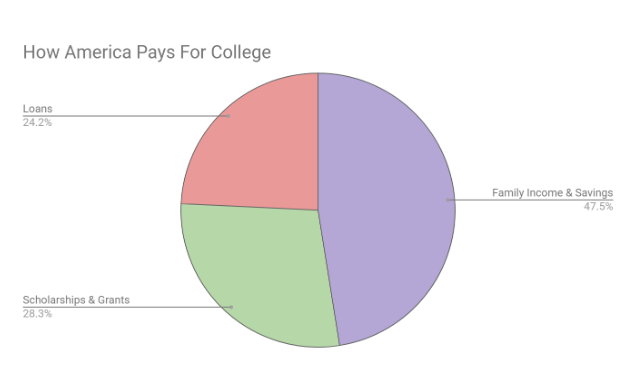 How America Pays for College