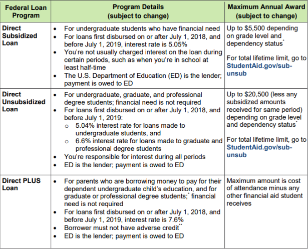 Direct Plus Loans - comparison table