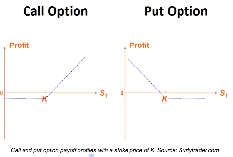 Call and put option payoff profiles with a strike price of K. Source: Surlytrader.com
