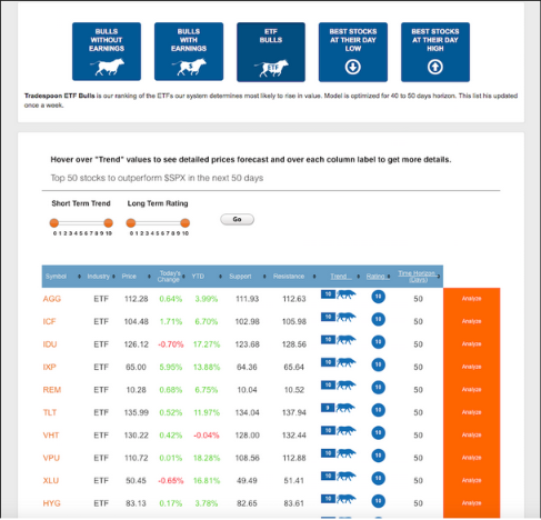 Tradespoon Bulls/Bears. The Tradespoon system makes a complete weekly evaluation of stocks the system's algorithm finds overperforming or underperforming. 