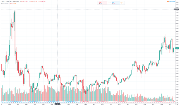 Intel stock price