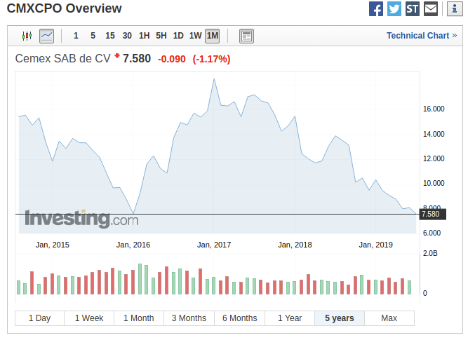 How To Buy Us Stocks From Mexico