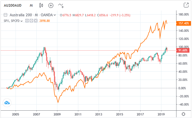 Percentage gains on the ASX 200 index compared to the S&P 500 Index since 2004