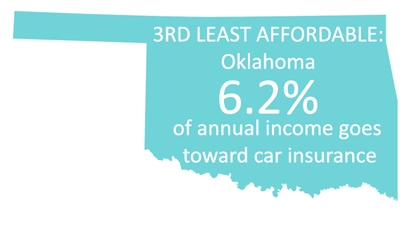 Oklahoma’s high insurance rates are most often attributed to bad weather. The state typically leads the country in property and vehicle damage from hail and tornadoes.  