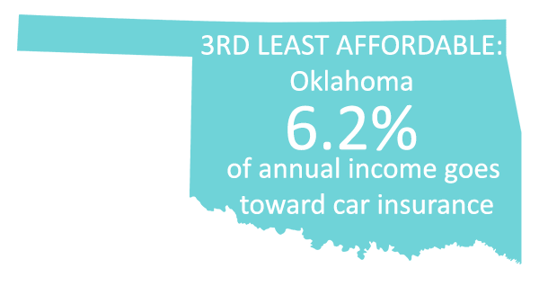 Average Car Insurance Oklahoma