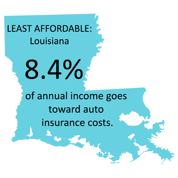 Louisiana's especially high premiums and notably low incomes means the average household may struggle to pay for car insurance.  