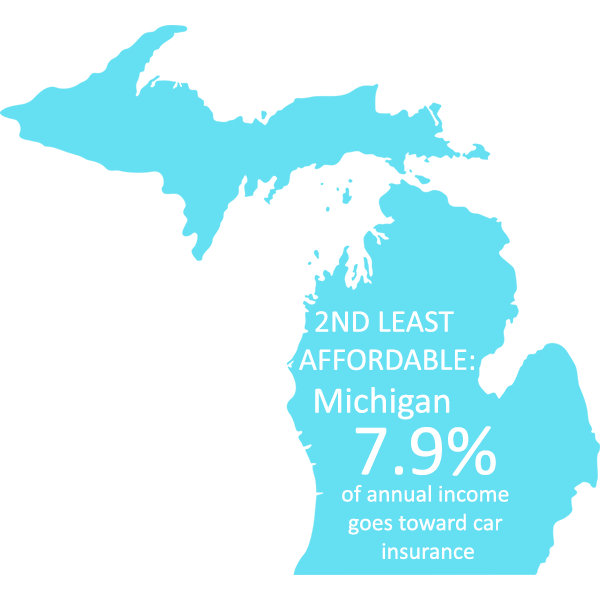 Michigan's auto insurance premiums are the highest of any state in the U.S. and its reported resident income is a little below average compared to the rest of the country.  