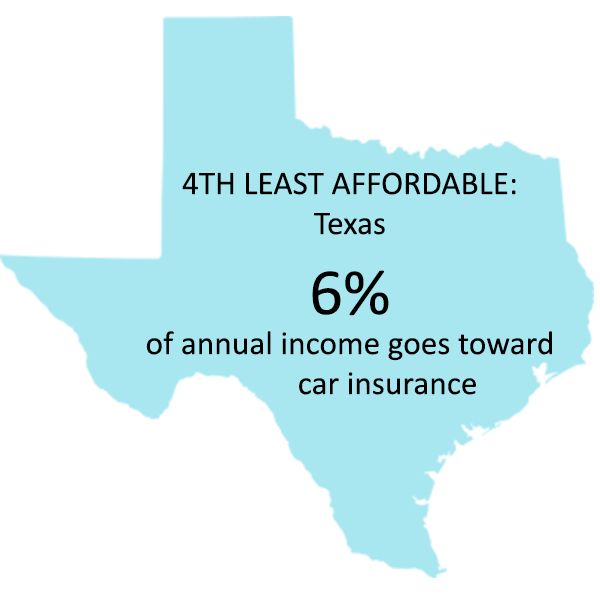 Texas combines fairly high premiums with an average household income that’s a little below the national average. 