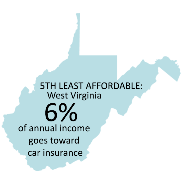 5th least affordable West Virginia