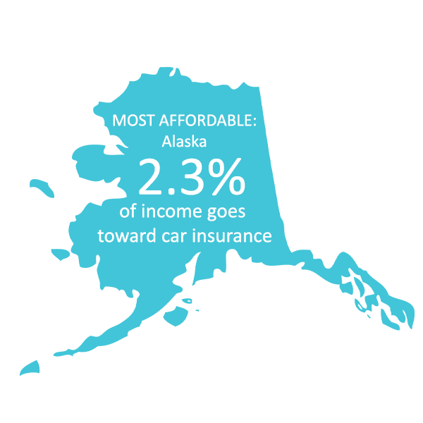 Alaska, Average 2-car premium: $1,818 , 2.3% of income