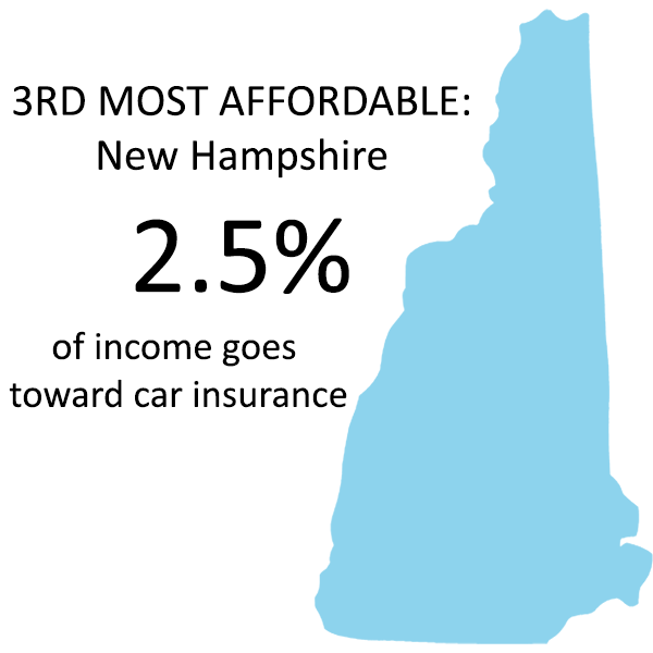 New Hampshire
Average 2-car premium: $1,907  
2.5% of income
