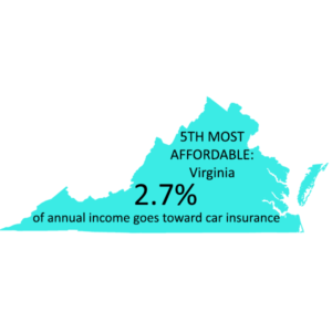Virginia
Average 2-car premium: $1,984  
2.7% of income
