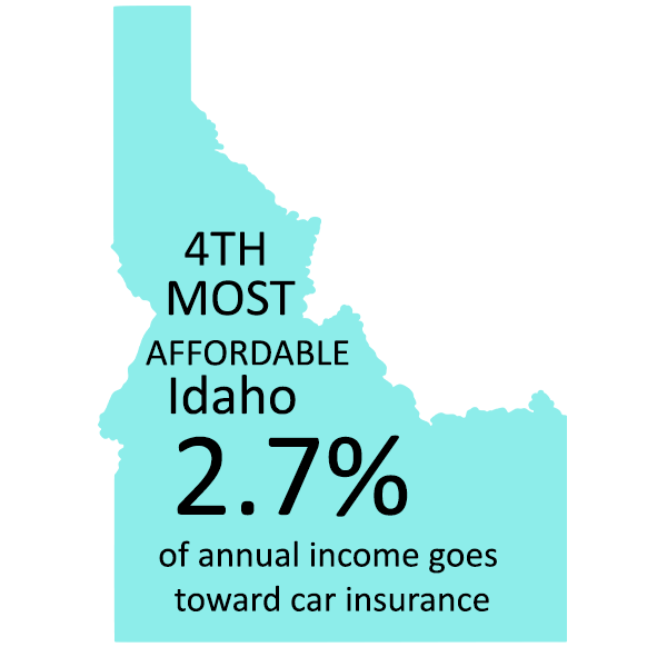 4TH Most Affordable Idaho